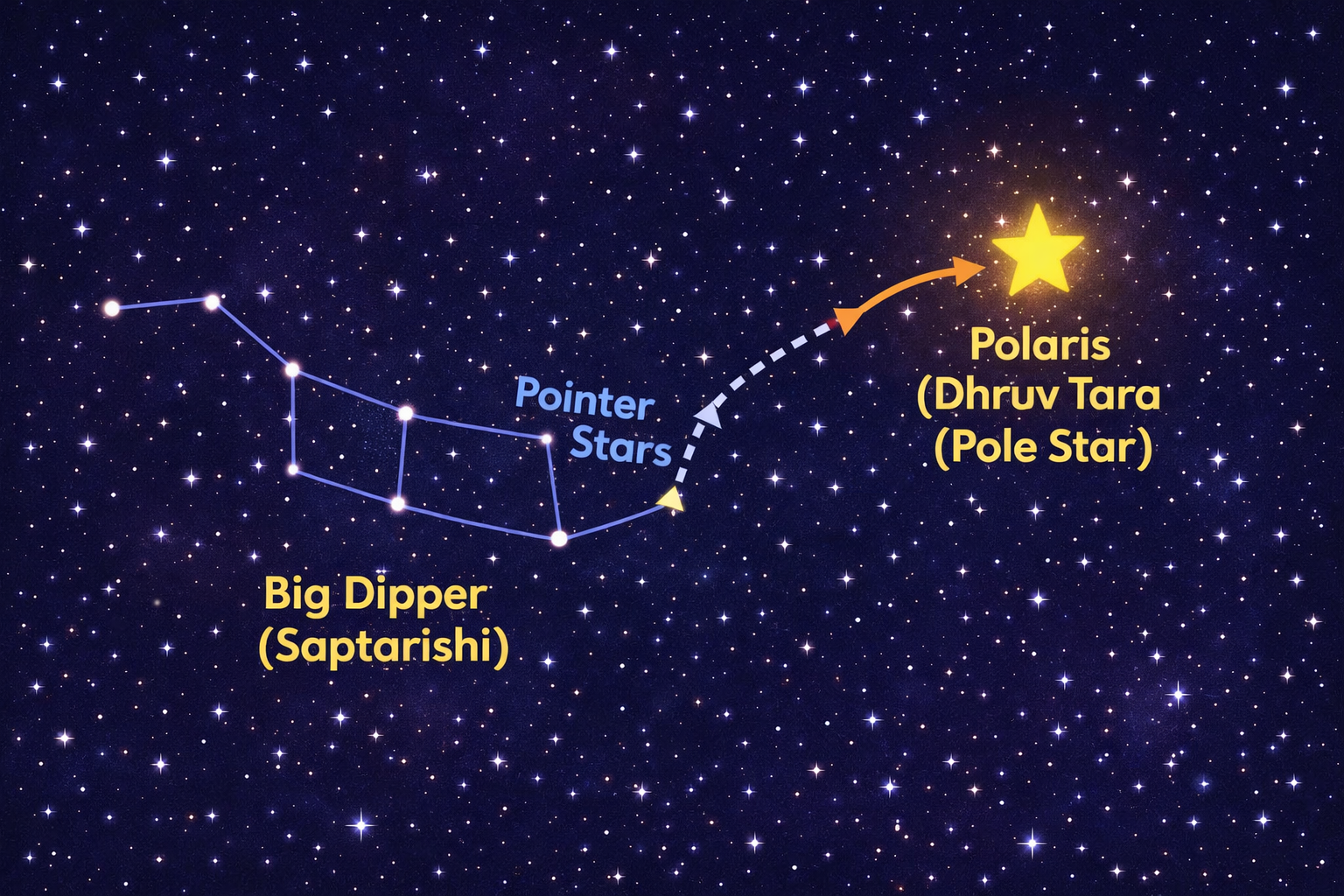 Big Dipper Saptarishi pointing to Dhruv Tara Polaris diagram simple for kids