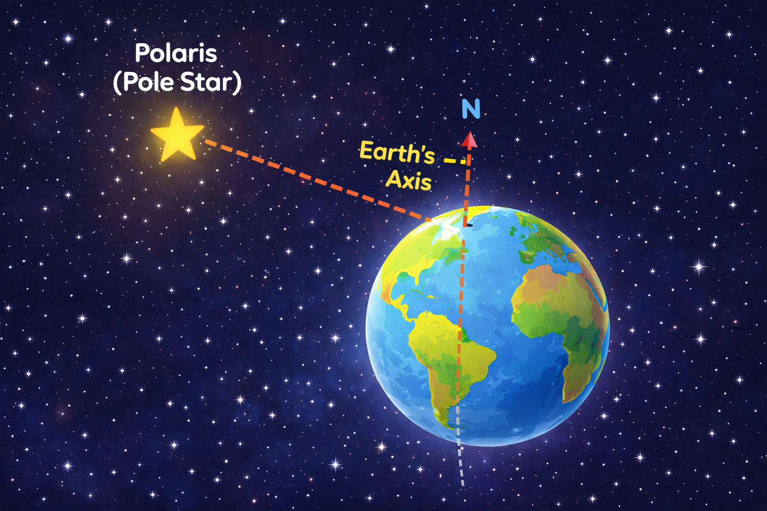 Polaris pole star and earth axis diagram simple explanation for kids